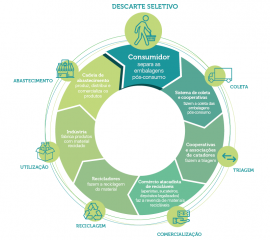 Conheça a Coalizão e suas ações para melhorar a logística reversa de embalagens